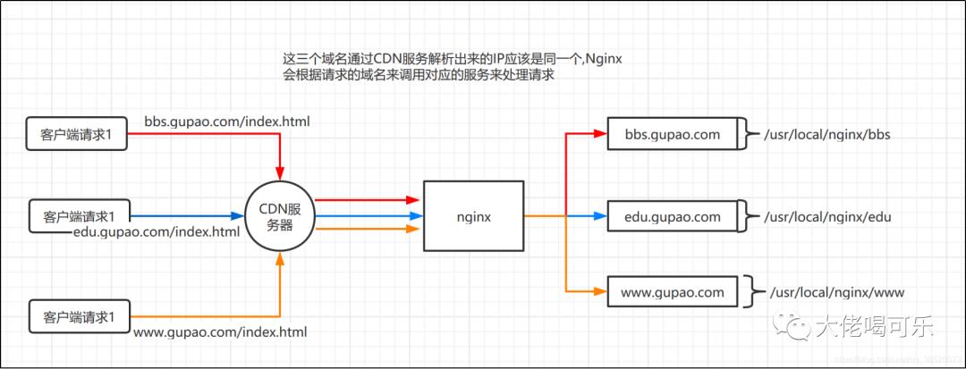 Nginx核心配置文件介绍