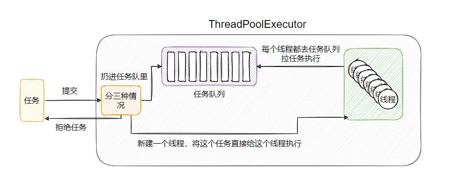 如图两道面试题，顺便深入线程池，并连环17问