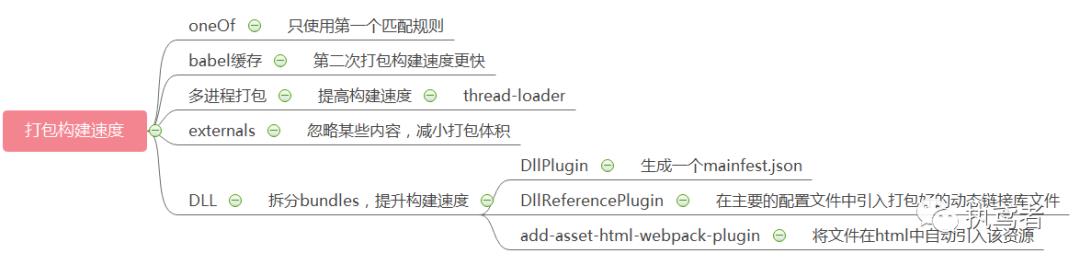 图解Webpack——优化篇