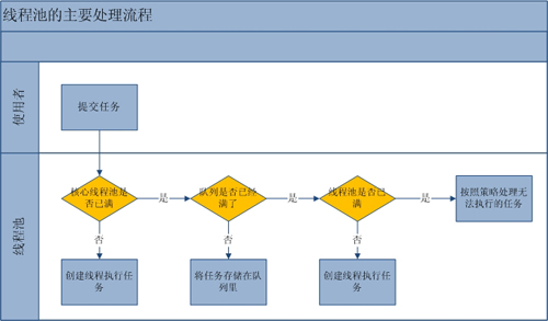 Java线程池主要工作流程