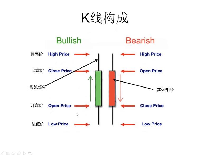 K线构成