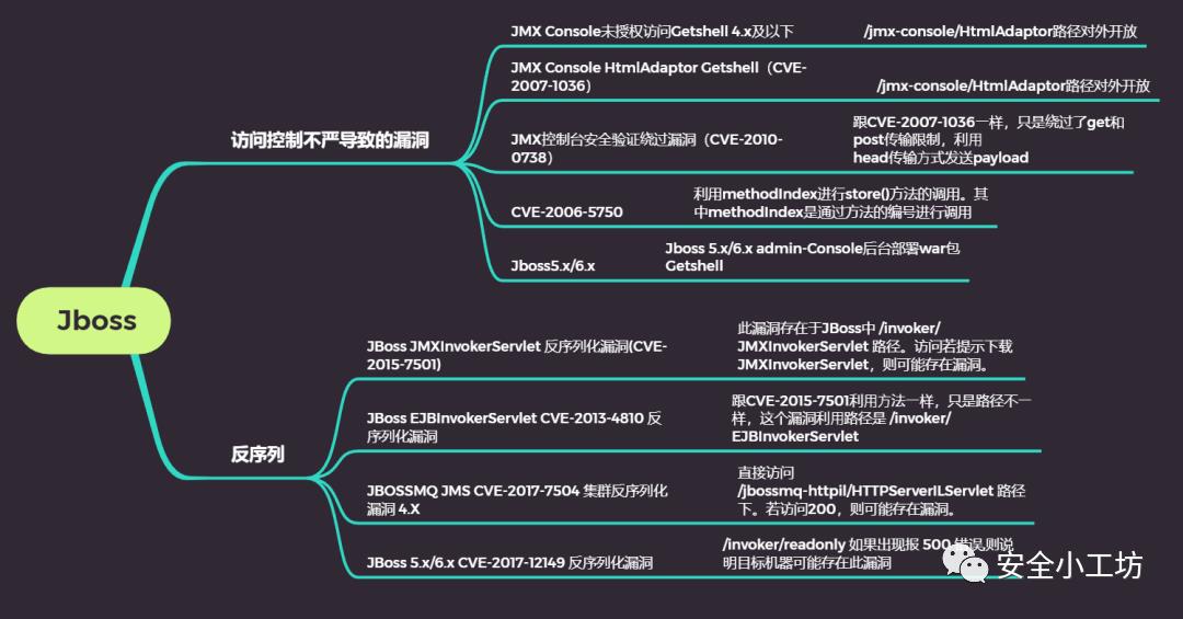 JBoss常见漏洞整理