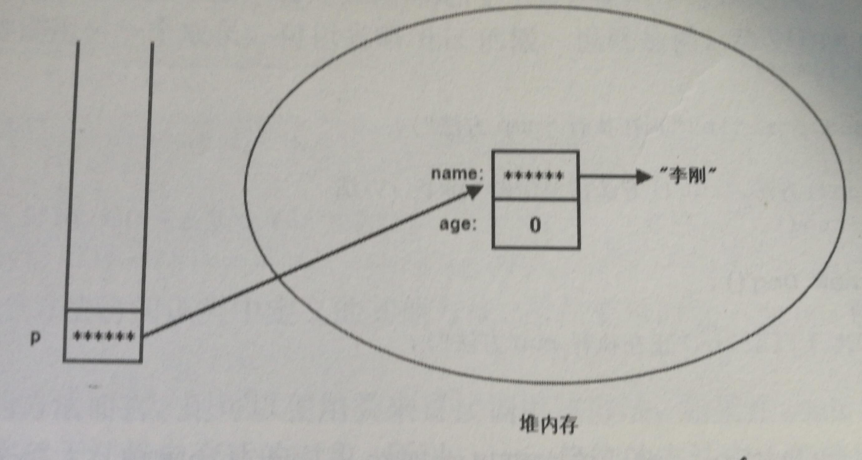 引用变量指向实际对象的示意图