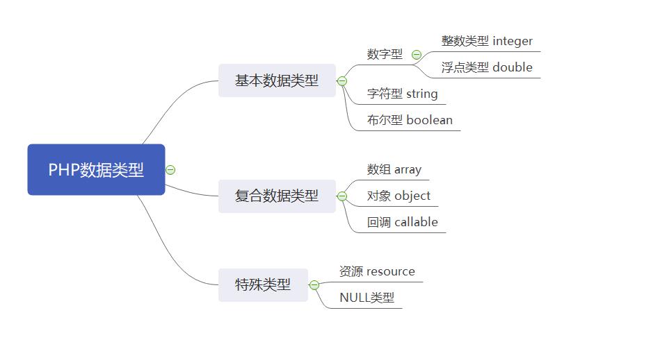 php基本数据类型