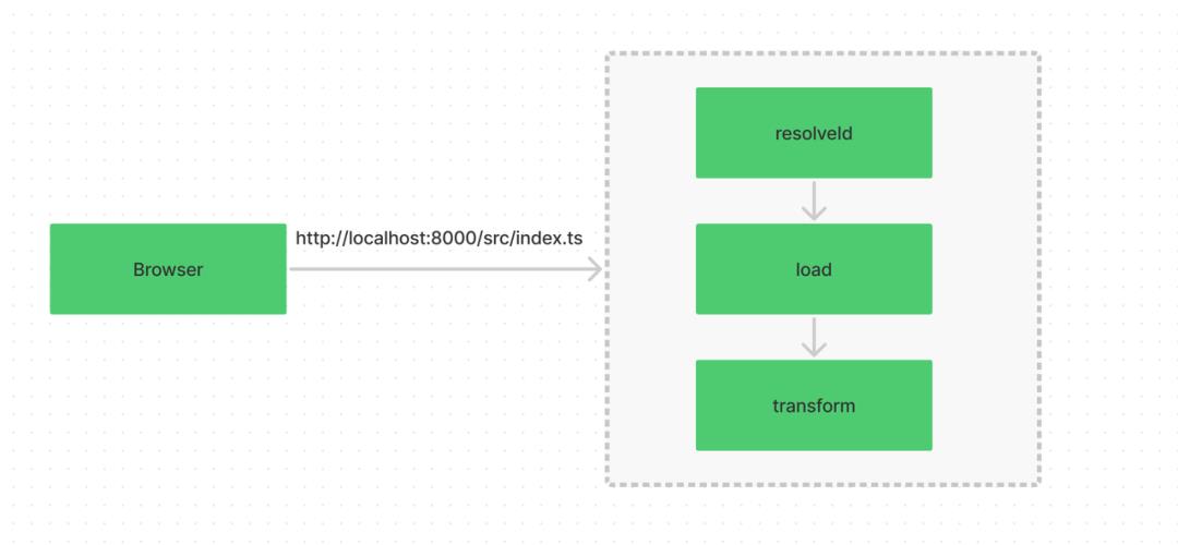 渐进式 Unbundled 开发工具探索之路