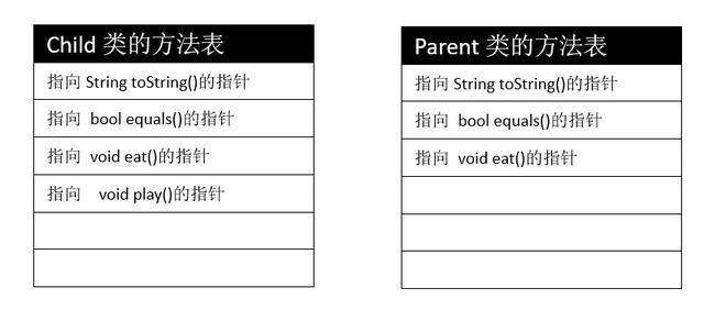 从JVM角度看Java多态