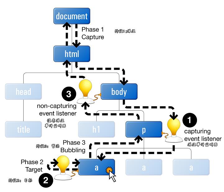 Standard-event-propagation