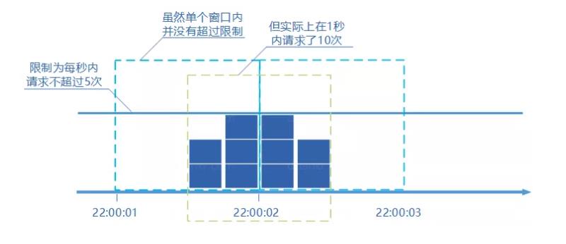 微服务治理中的三峡大坝-Rate-Limit