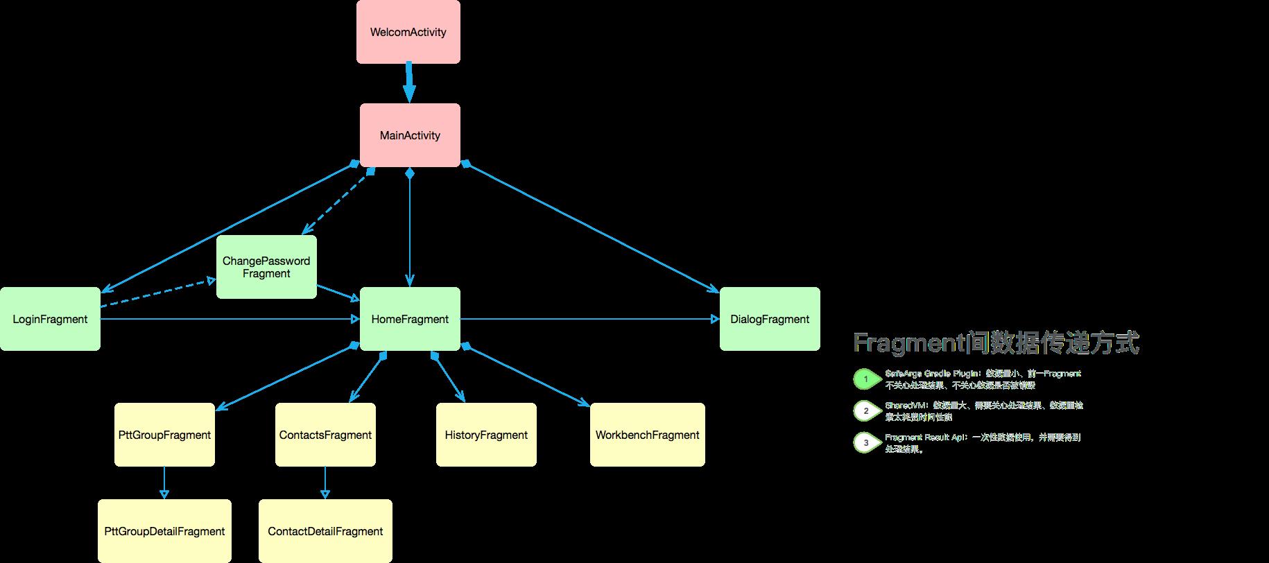 UI Flow