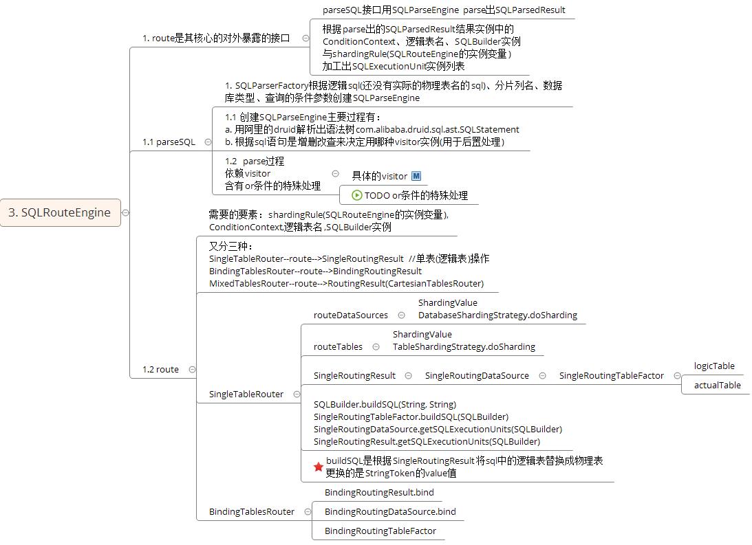 2016-12-01 18-46-49_XMind - D__600.self_05.code_04.java_15.sharding-jdbc-how2work_how2work-doc_shard