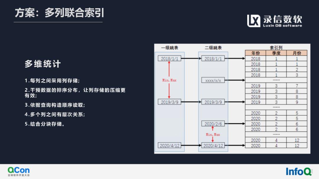 活动回顾（内附演讲全文及PPT）‖基于Lucene实现万亿级多维检索与实时分析