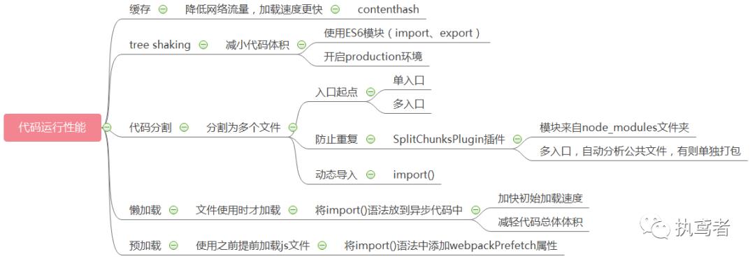 图解Webpack——优化篇