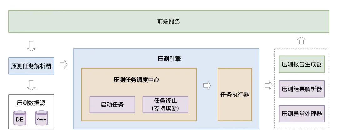 从流量打标到机器打标 - 达达全链路压测探索与实战