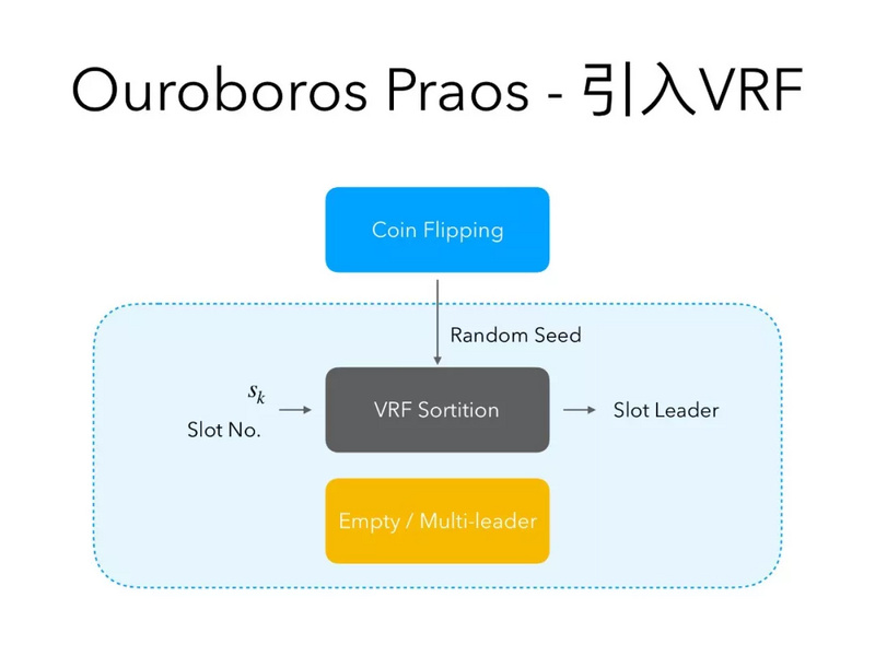 区块链中VRF的应用及原理解析