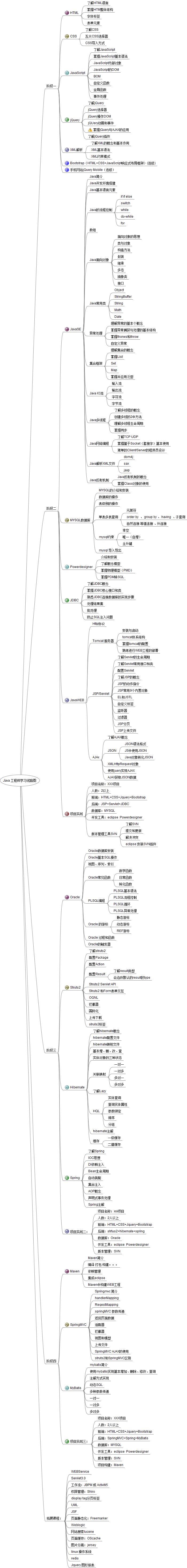 JavaWeb详细学习路线图