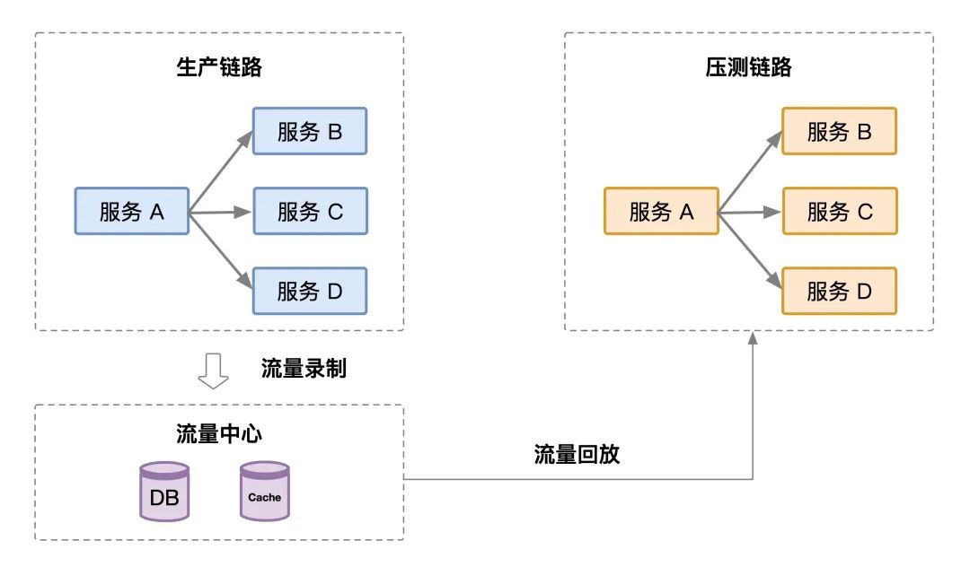 从流量打标到机器打标 - 达达全链路压测探索与实战