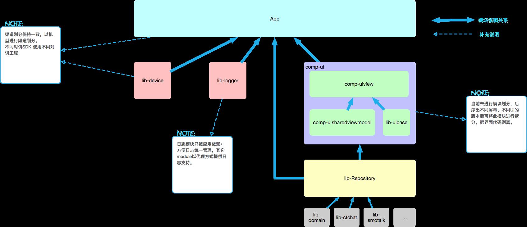 Module