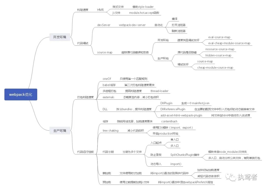 图解Webpack——优化篇