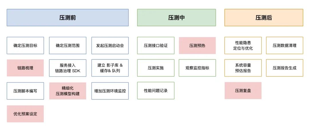 从流量打标到机器打标 - 达达全链路压测探索与实战