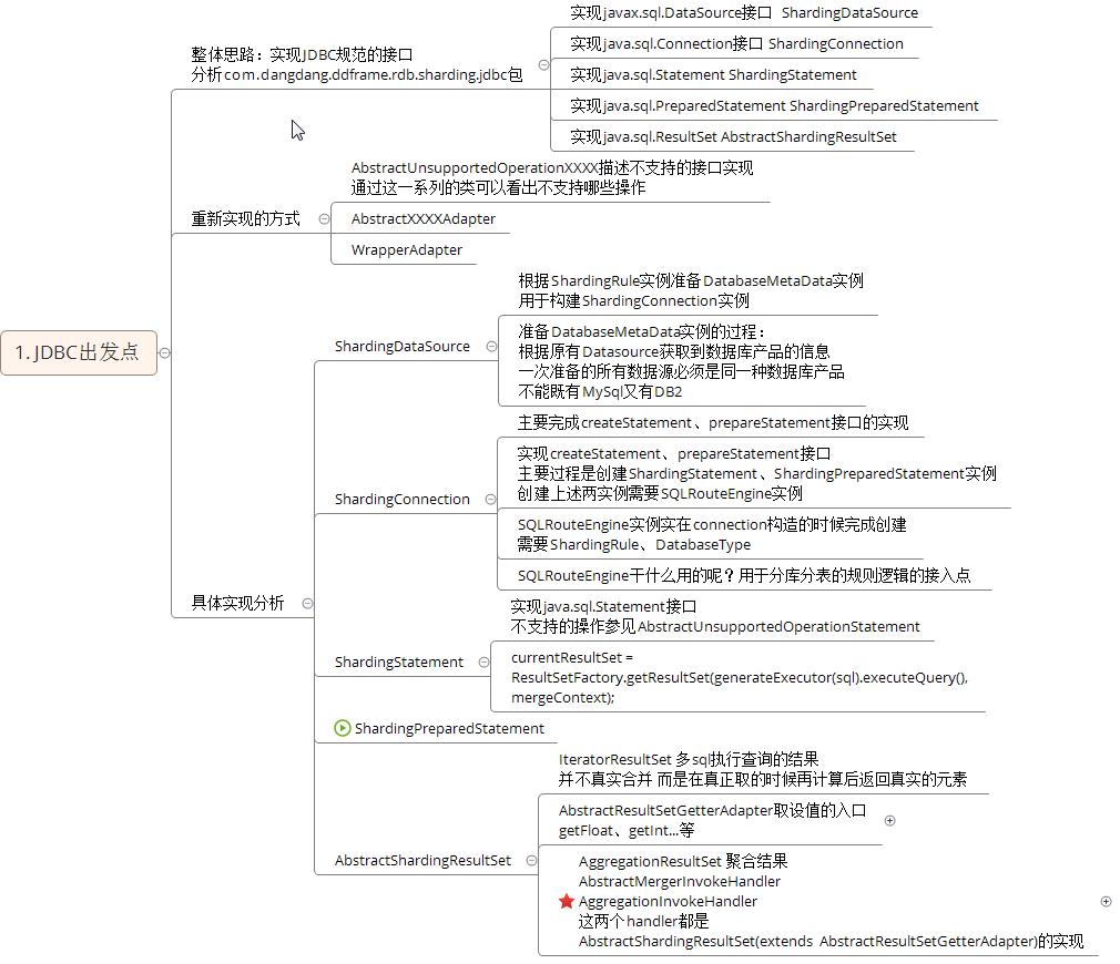 2016-12-01 18-36-15_XMind - D__600.self_05.code_04.java_15.sharding-jdbc-how2work_how2work-doc_shard