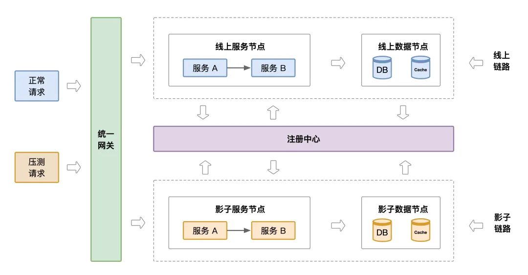 从流量打标到机器打标 - 达达全链路压测探索与实战