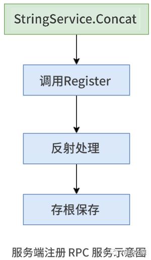 [go微服务-16] Go RPC 实现服务间通信