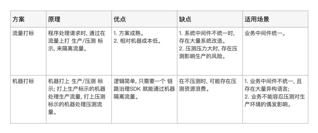 从流量打标到机器打标 - 达达全链路压测探索与实战