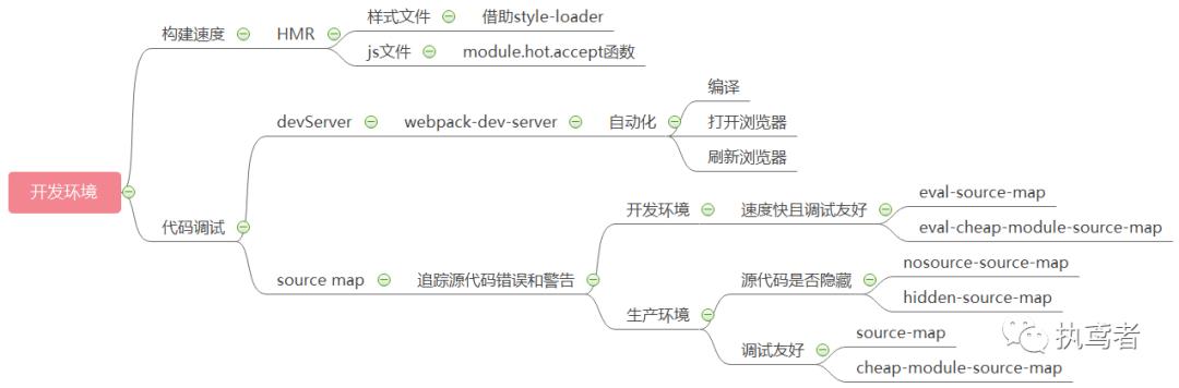 图解Webpack——优化篇