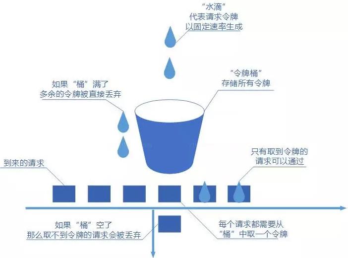 微服务治理中的三峡大坝-Rate-Limit