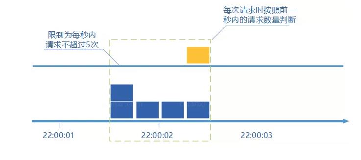 微服务治理中的三峡大坝-Rate-Limit