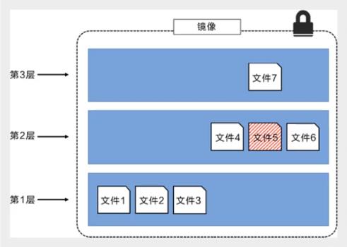 docker分层3