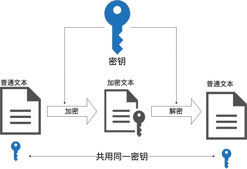 对称加密