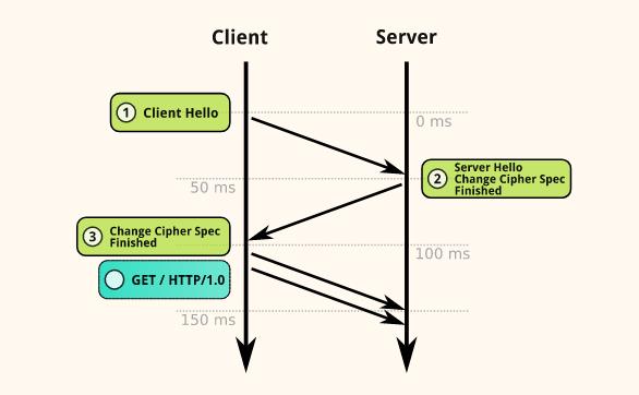 Nginx 开启 ssl 会话复用，能提升多少性能？