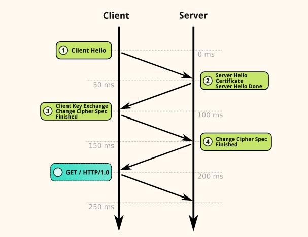 Nginx 开启 ssl 会话复用，能提升多少性能？