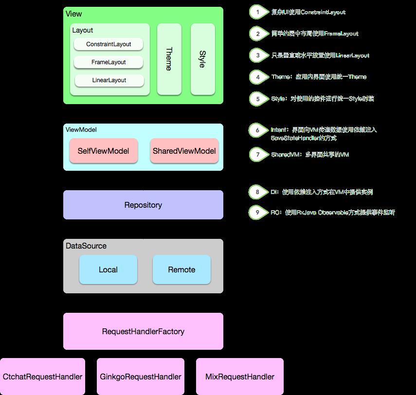 DataFlow