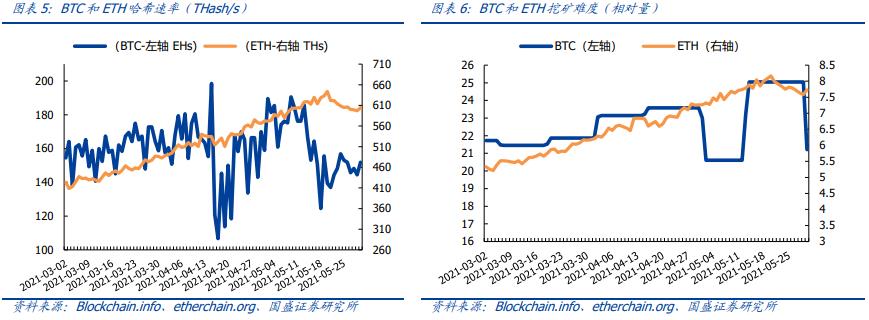 国盛区块链｜加密货币挖矿监管趋严，BSC安全事件频发