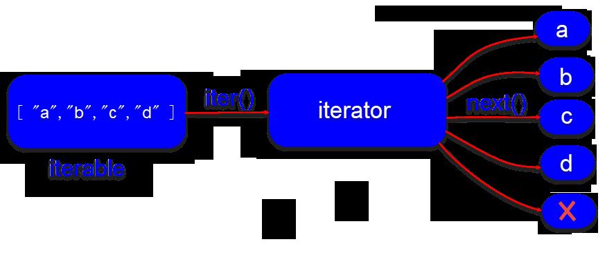 160501迭代对象与迭代器.png
