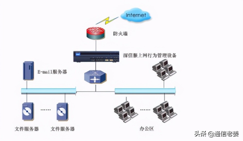 网络安全设备都有哪些，功能都是什么——通信老姜的分析