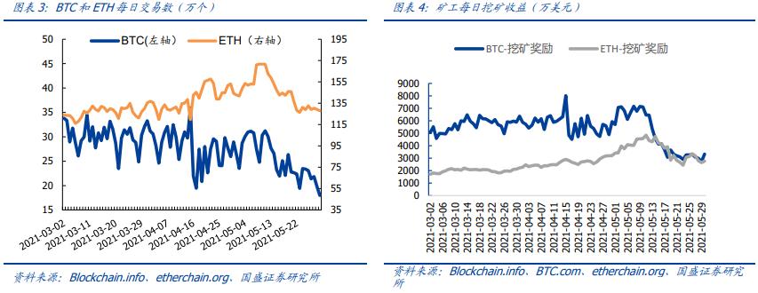 国盛区块链｜加密货币挖矿监管趋严，BSC安全事件频发