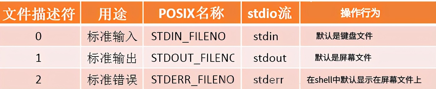 Linux系统编程013A部分-文件IO、标准库IO、刷新、缓冲模式