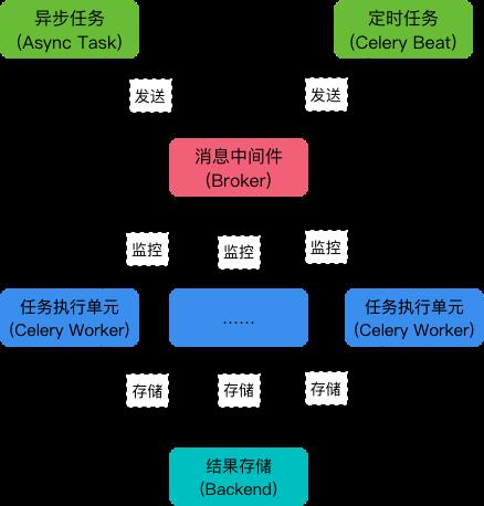 Celery_framework