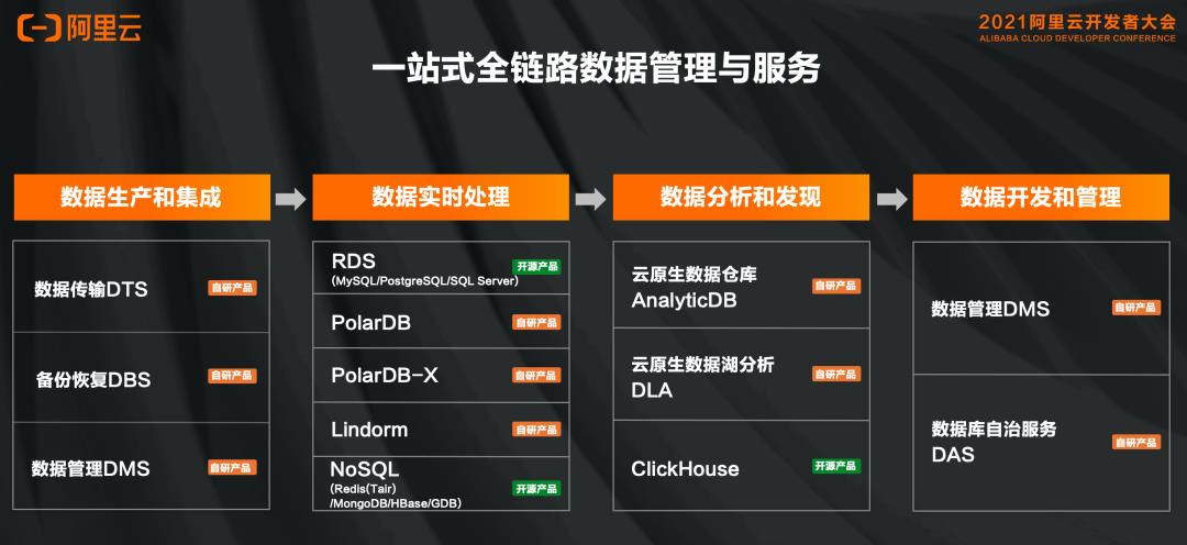 云原生数据库 2.0：一站式全链路数据管理与服务