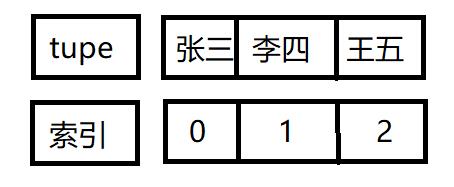 元组索引