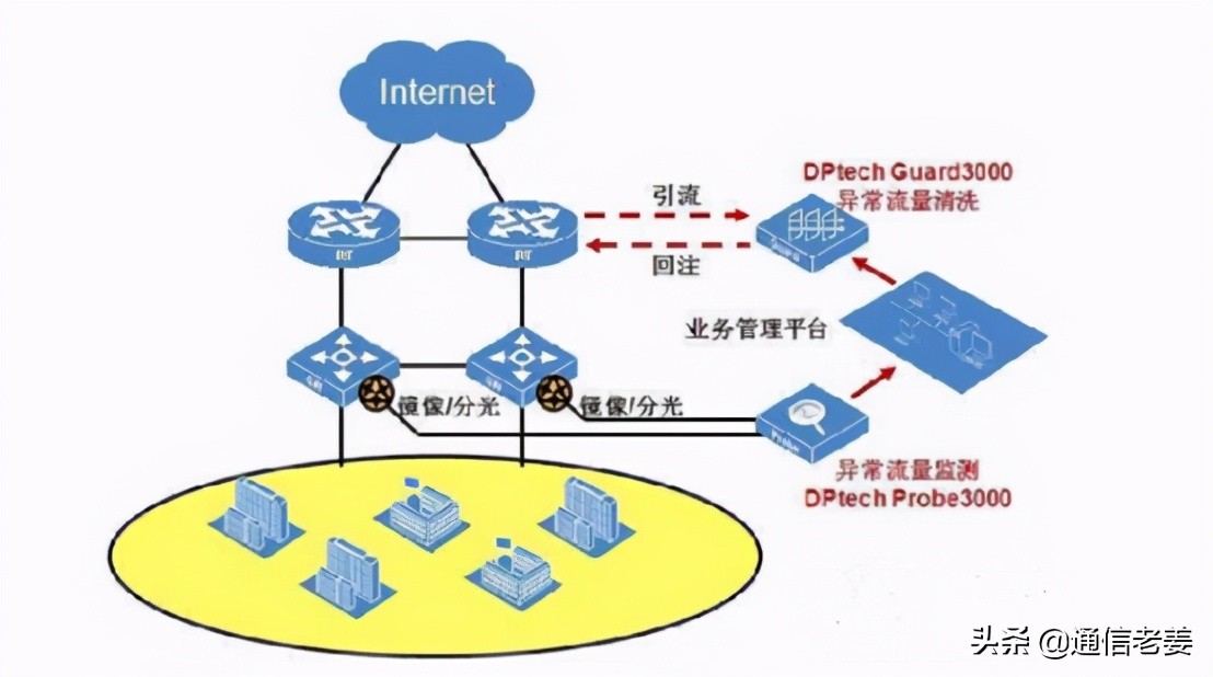 网络安全设备都有哪些，功能都是什么——通信老姜的分析