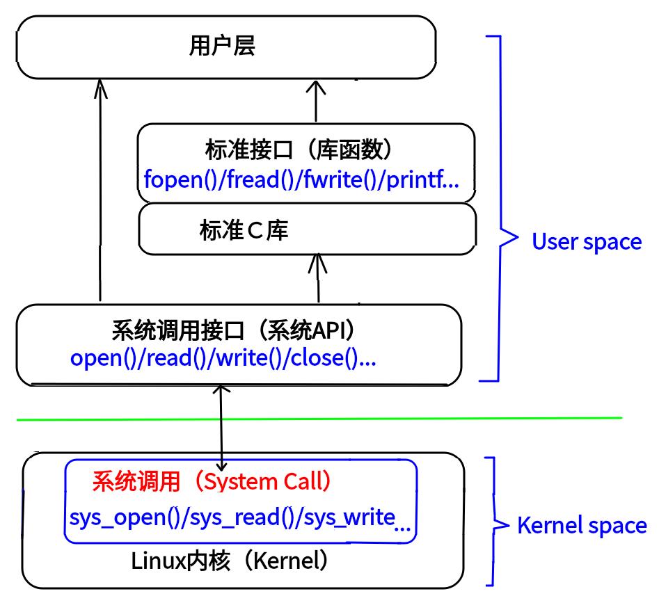 Linux系统编程013A部分-文件IO、标准库IO、刷新、缓冲模式