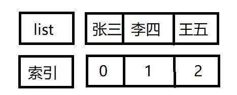 列表索引