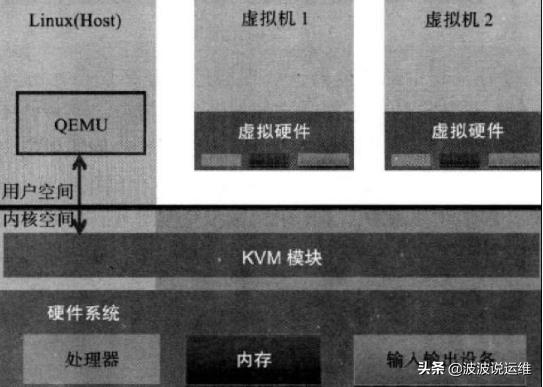 详解虚拟化之KVM概念、架构、功能、常用工具及部署