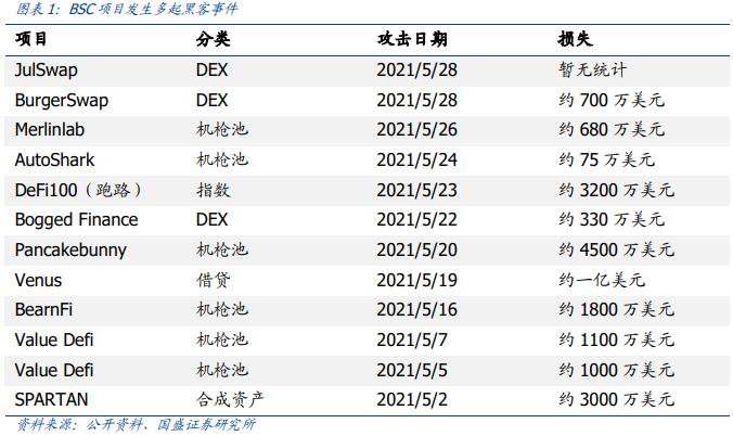 国盛区块链｜加密货币挖矿监管趋严，BSC安全事件频发