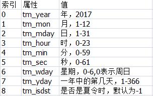 元组的9个元素