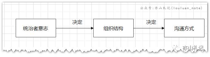 康威定律对架构设计的指导意义